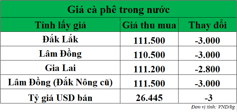 Gia-ca-phe-hom-nay-ngay-24-9-2025