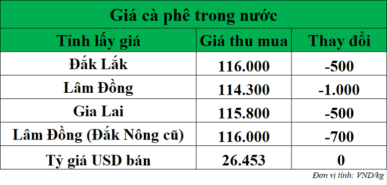 Gia-ca-phe-hom-nay-ngay-30-9-2025