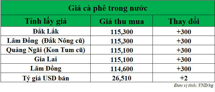 Gia-ca-phe-hom-nay-ngay-4-9-2025