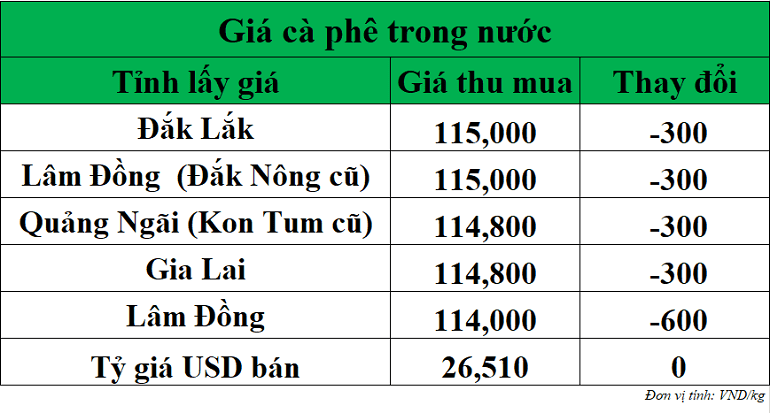 Gia-ca-phe-hom-nay-ngay-5-9-2025