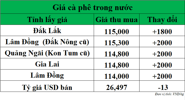 Gia-ca-phe-hom-nay-ngay-9-9-2025