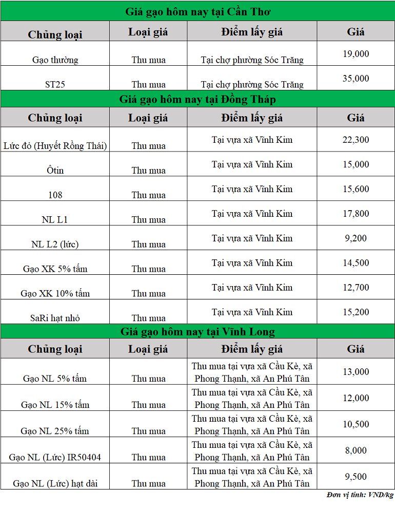 Gia-gao-hom-nay-ngay-10-9-2025