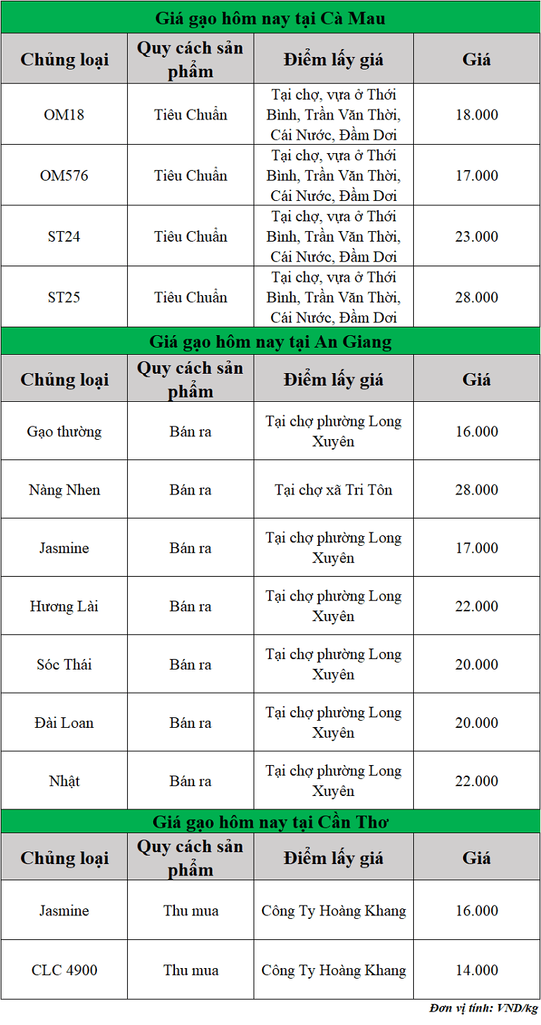 Gia-gao-hom-nay-ngay-11-9-2025