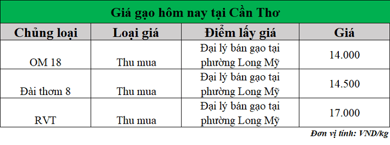 Gia-gao-hom-nay-ngay-16-9-2025