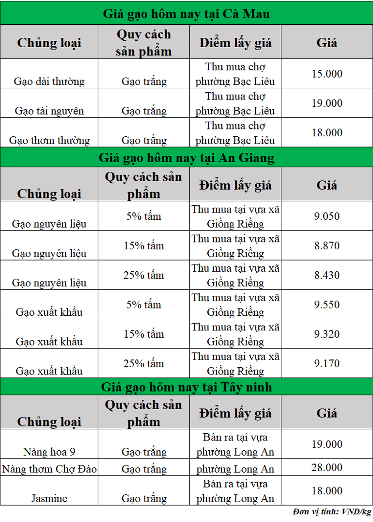 Gia-gao-hom-nay-ngay-19-9-2025