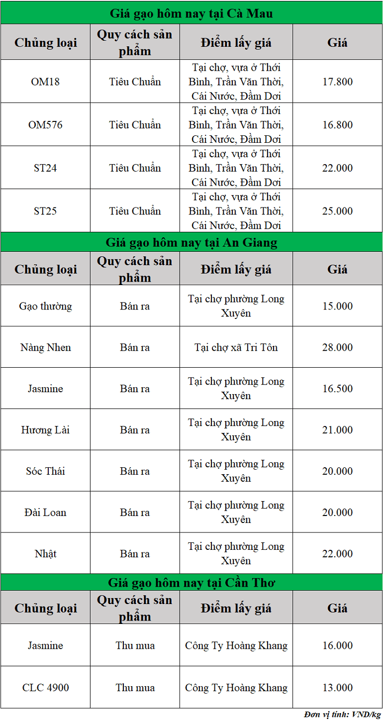 Gia-gao-hom-nay-ngay-25-9-2025