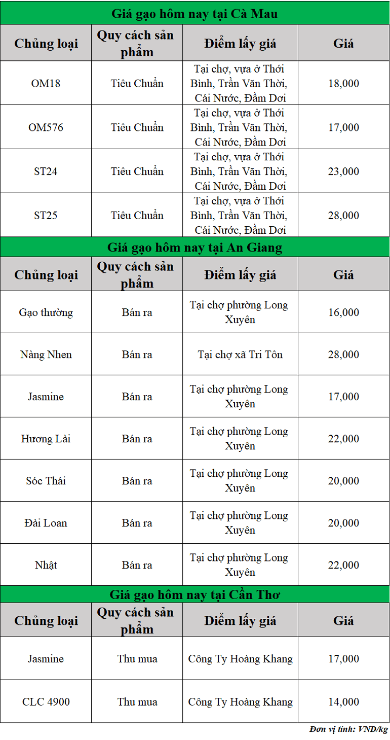 Gia-gao-hom-nay-ngay-4-9-2025