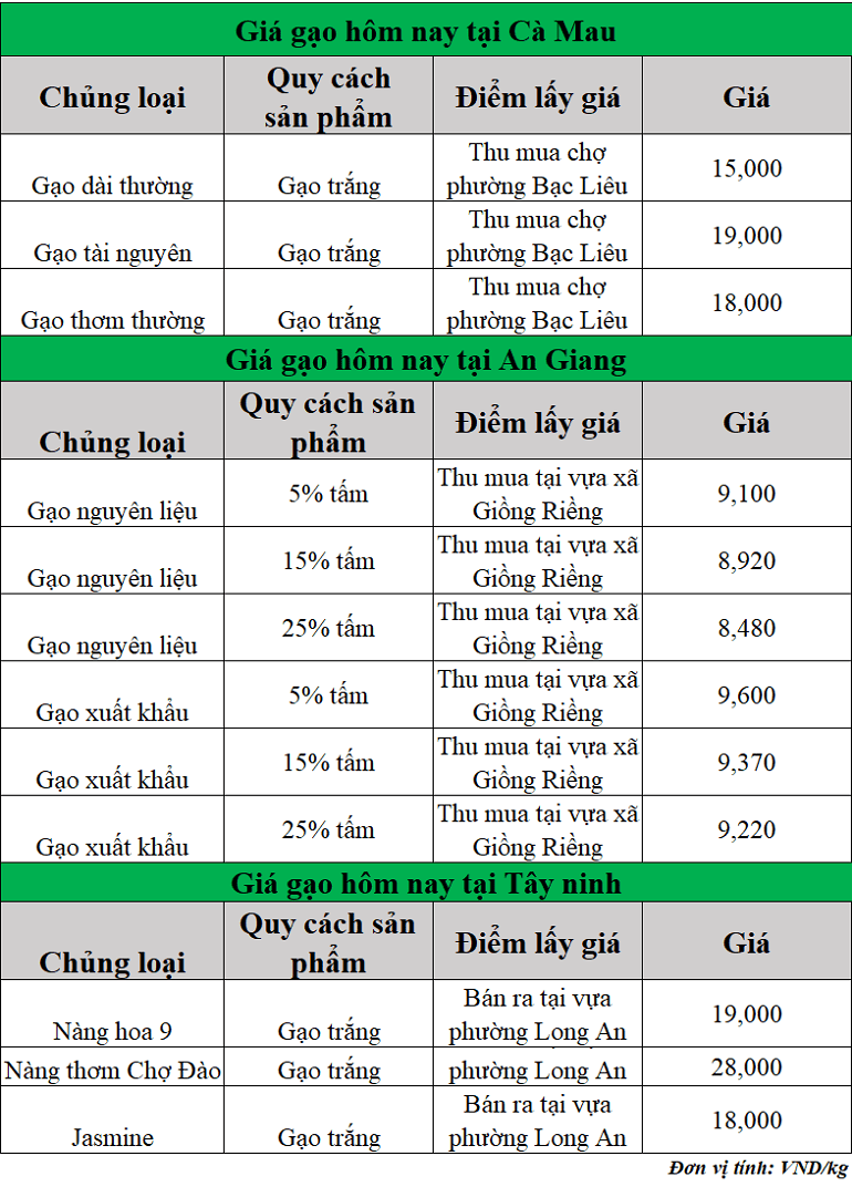 Gia-gao-hom-nay-ngay-5-9-2025
