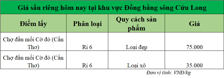 Gia-sau-rieng-hom-nay-DBSCL