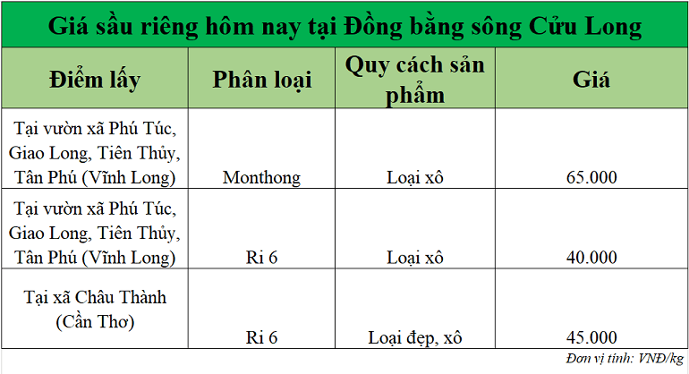 Gia-sau-rieng-hom-nay-DBSCL