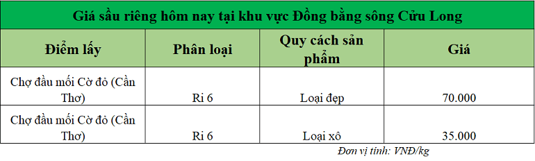 Gia-sau-rieng-hom-nay-DBSCL