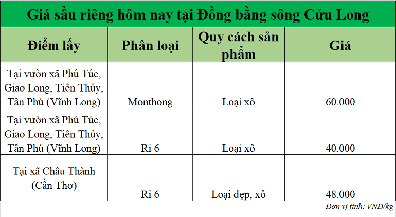 Gia-sau-rieng-hom-nay-DBSCL