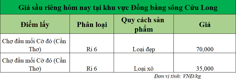 Gia-sau-rieng-hom-nay-DBSCL