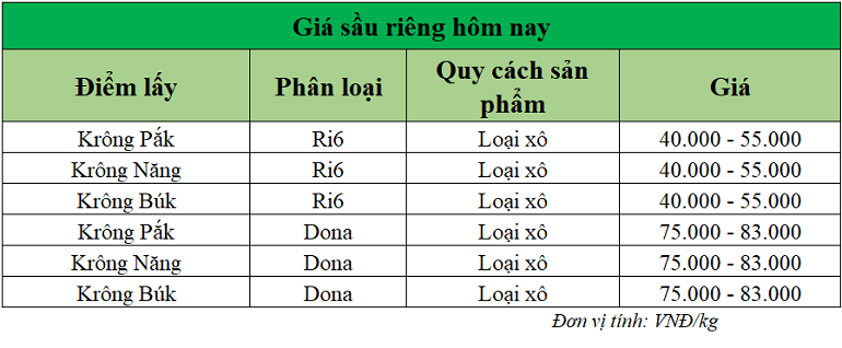 Gia-sau-rieng-hom-nay-trong-nuoc