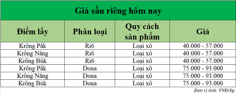 Gia-sau-rieng-hom-nay-trong-nuoc