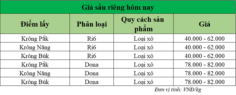 Gia-sau-rieng-hom-nay-trong-nuoc