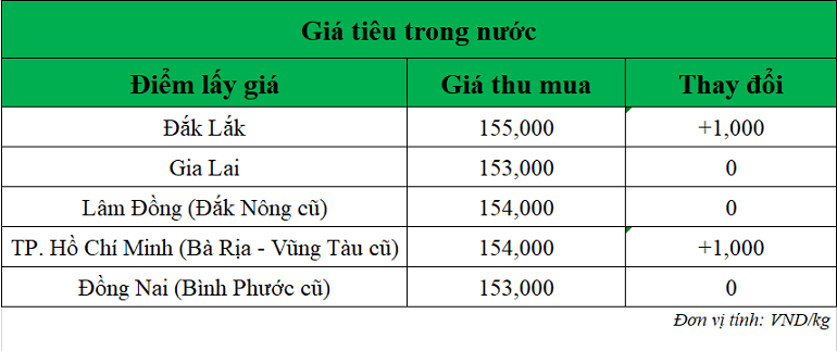 Gia-ieu-hom-nay-3-9-2025