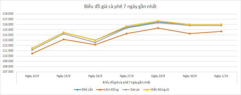 Bieu-do-gia-ca-phe-1-10-2025