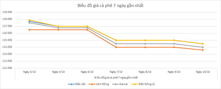Bieu-do-gia-ca-phe-10-10-2025