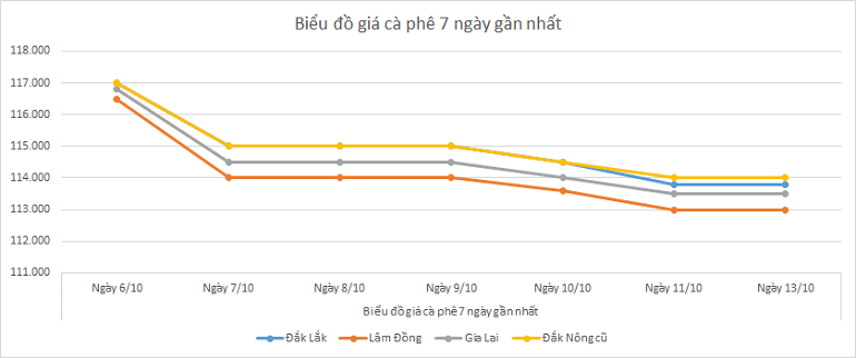 Bieu-do-gia-ca-phe-13-10-2025