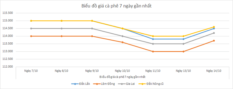 Bieu-do-gia-ca-phe-14-10-2025