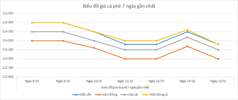 Bieu-do-gia-ca-phe-15-10-2025 Bieu-do-gia-ca-phe-15-10-2025