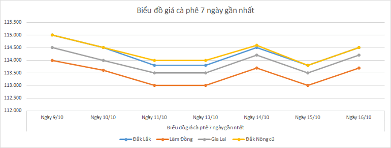 Bieu-do-gia-ca-phe-16-10-2025