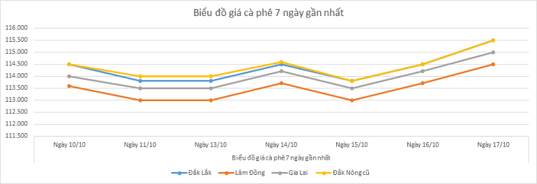 Bieu-do-gia-ca-phe-17-10-2025