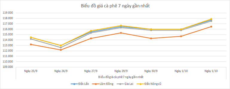 biểu đồ giá cà phê hôm nay