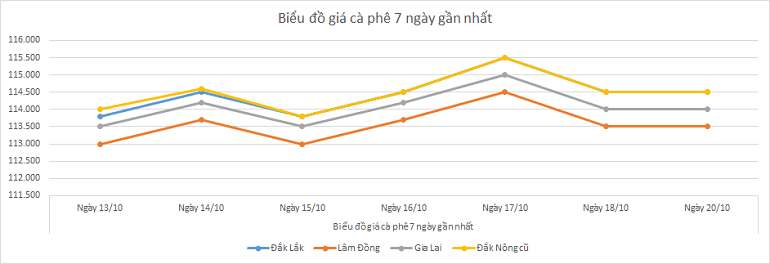 Bieu-do-gia-ca-phe-20-10-2025