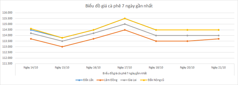 Bieu-do-gia-ca-phe-21-10-2025