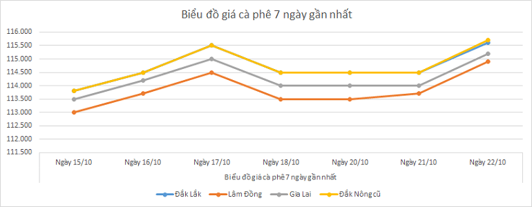 Bieu-do-gia-ca-phe-22-10-2025