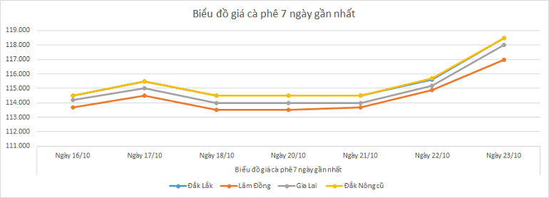 Bieu-do-gia-ca-phe-23-10-2025