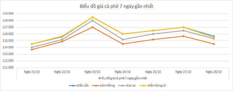 Bieu-do-gia-ca-phe-28-10-2025 Bieu-do-gia-ca-phe-28-10-2025