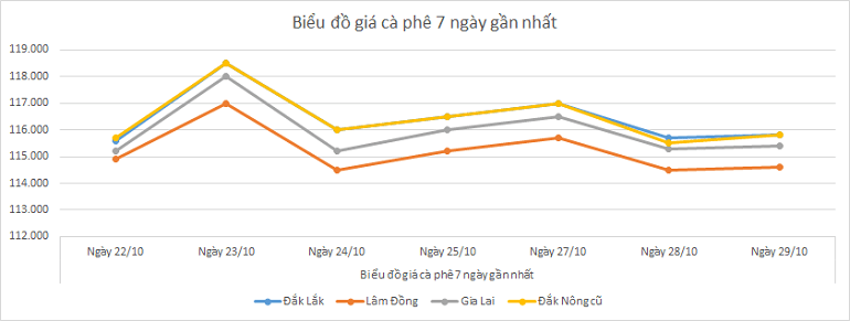 Bieu-do-gia-ca-phe-29-10-2025 Bieu-do-gia-ca-phe-29-10-2025