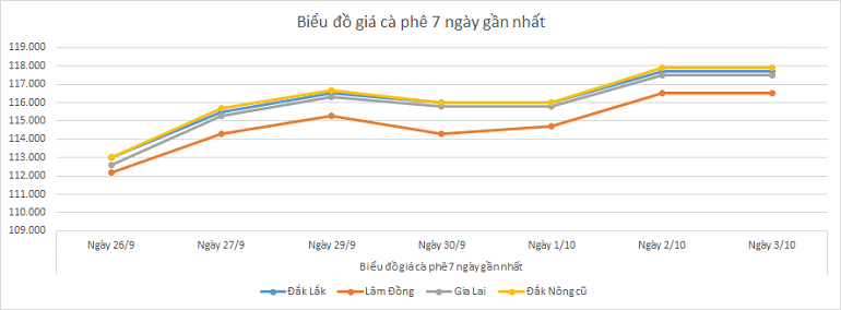 Bieu-do-gia-ca-phe-3-10-2025