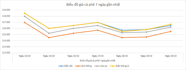Bieu-do-gia-ca-phe-30-10-2025 Bieu-do-gia-ca-phe-30-10-2025