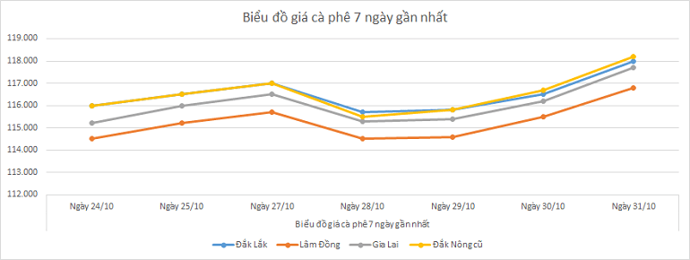 Bieu-do-gia-ca-phe-31-10-2025 Bieu-do-gia-ca-phe-31-10-2025