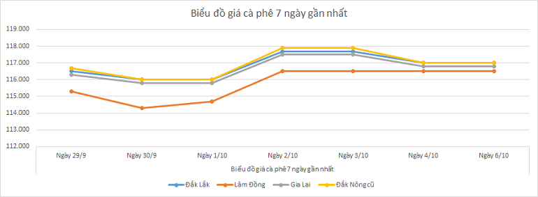Bieu-do-gia-ca-phe-6-10-2025