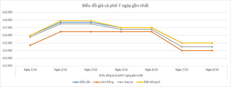Bieu-do-gia-ca-phe-8-10-2025