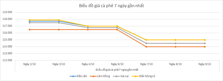 Bieu-do-gia-ca-phe-9-10-2025
