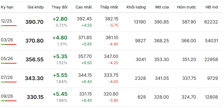 Gia-ca-phe-Arabica-New-York-ngay-30-10-2025 Gia-ca-phe-Arabica-New-York-ngay-30-10-2025