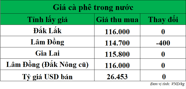 Gia-ca-phe-hom-nay-ngay-1-10-2025
