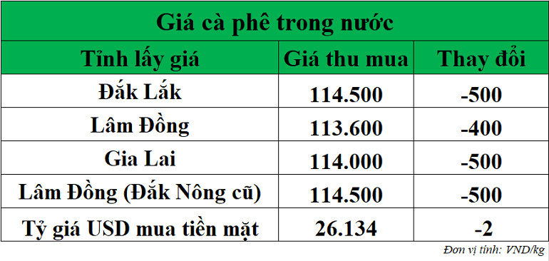 Gia-ca-phe-hom-nay-ngay-10-10-2025