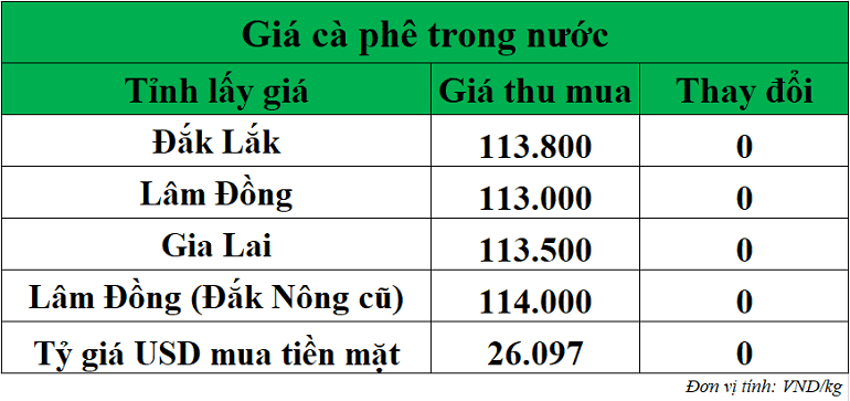 Gia-ca-phe-hom-nay-ngay-13-10-2025