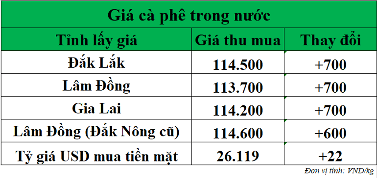 Gia-ca-phe-hom-nay-ngay-14-10-2025