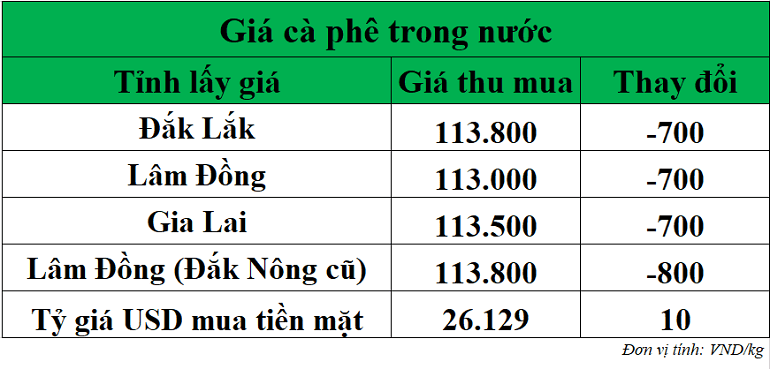 Bieu-do-gia-ca-phe-15-10-2025 Gia-ca-phe-hom-nay-ngay-15-10-2025