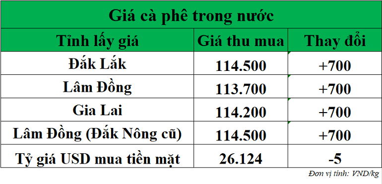 Gia-ca-phe-hom-nay-ngay-16-10-2025