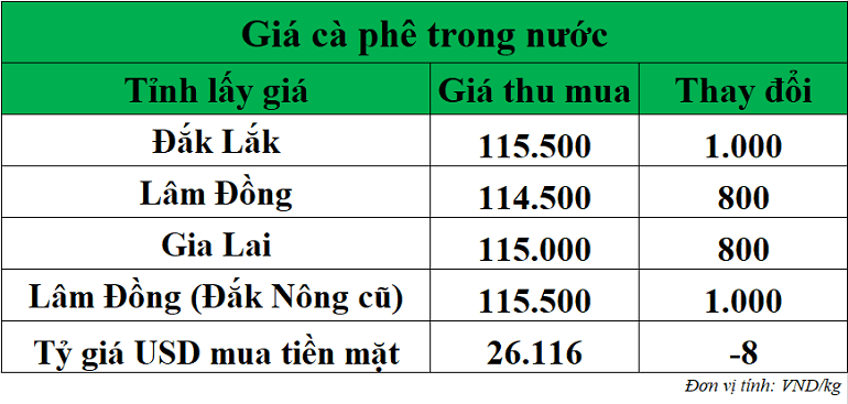 Gia-ca-phe-hom-nay-ngay-17-10-2025