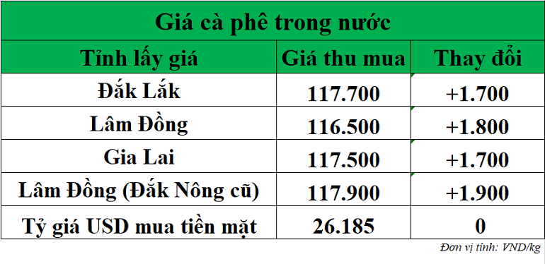 Giá cà phê hôm nay